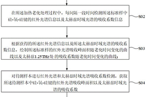 硅橡胶老化程度的检测方法及其应用
