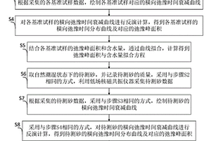 基于低场核磁共振检测砂含水率的方法