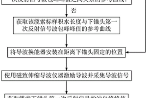 基于磁致伸缩导波的缆索内部积水检测方法及系统