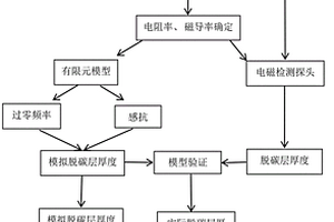 基于电磁响应的钢轨脱碳层厚度的检测方法