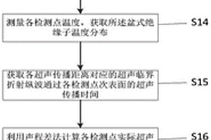GIS盆式绝缘子次表面热应力超声检测方法及系统