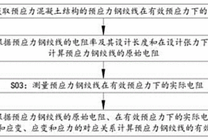 基于电阻应变效应的在役结构预应力检测方法