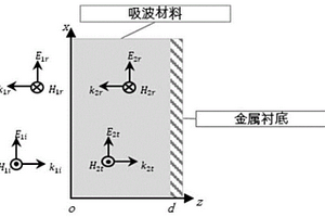 基于反射特性的碳纳米管吸波材料吸波性能检测方法