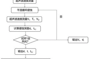 建筑用红砂岩干湿循环作用下风化程度检测方法