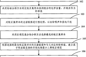 物质成分含量的近红外光谱无损检测方法及装置