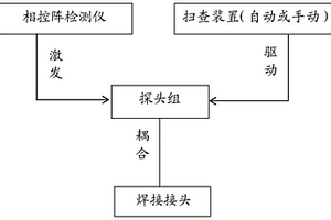 核级部件焊接接头用先进超声检测方法及系统