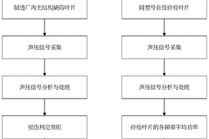 在役风力机叶片结构损伤检测装置、系统及方法