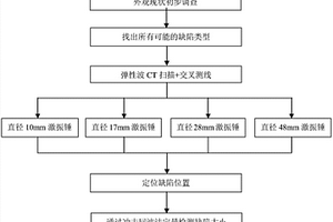 陆上风机基础缺陷无损检测方法