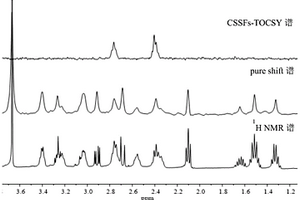 PAMAM与客体小分子相互作用方式的NMR检测方法
