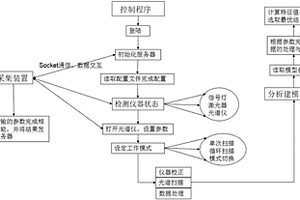 基于微型近红外光谱仪的小麦粉品质在线检测系统