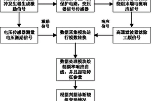 基于脉冲耦合注入的电力变压器绕组变形在线检测方法