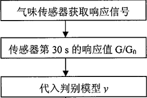 气味传感器对草莓常见病害早期检测的方法