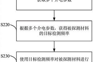 无损检测的方法、系统、装置、设备及介质
