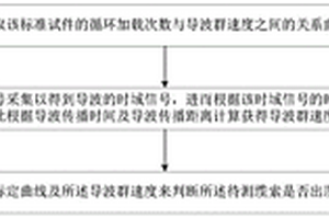 基于导波群速度的缆索疲劳损伤检测方法