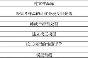 丁羟推进剂药浆组分近红外检测方法
