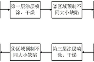 基于超声C扫的多层多界面功能涂层层间缺陷检测方法