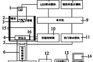 基于生物超弱光子辐射的禽蛋新鲜度检测仪