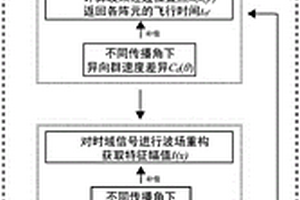 基于时域调控的超声导波相控阵CFRP缺陷检测方法