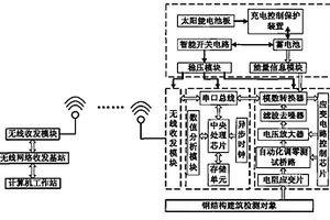 太阳能供电的钢结构无线自调零应变检测装置