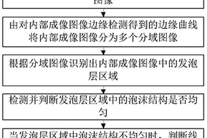线缆发泡层均匀度检测方法及系统