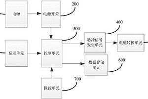 风电机组超速保护系统的检测装置