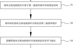 用于风力发电机组叶片孔隙检测的方法及系统
