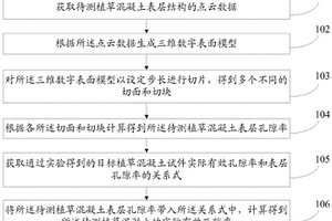 植草混凝土有效孔隙率的检测方法及系统