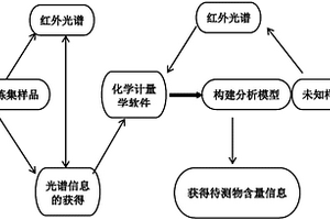基于红外光谱技术快速检测甜味剂的方法