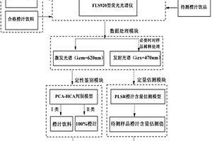 荧光光谱结合PCA-HCA与PLSR检测市售橙汁饮品的方法