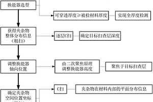 超声扫描显微镜检测金属材料内部夹杂物的方法