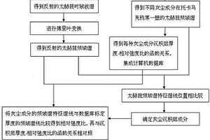 在线检测托卡马克钨第一壁灰尘成分及厚度的太赫兹方法