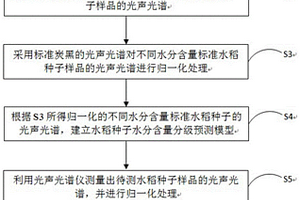 基于光声光谱的水稻种子水分含量分级快速检测方法