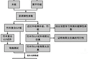 用于检测复合板材CLT物理性能的方法