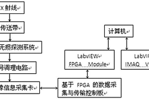 传送带故障检测系统