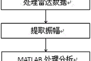 基于探地雷达扫描的复杂钢板剪力墙节点质量检测方法