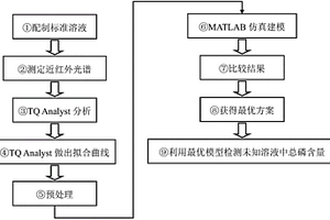 基于近红外技术的水质中磷的检测