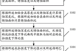 锈蚀状态下金具的抗拉强度检测方法、装置、终端设备