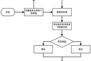 基于深度学习的环状轴承外表面缺陷检测方法
