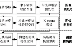 水下涵洞内壁图像缺陷的视觉检测方法