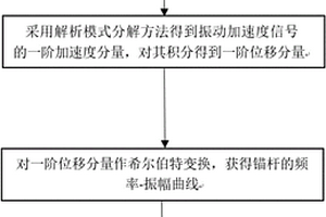 用于检测锚杆脱粘的方法