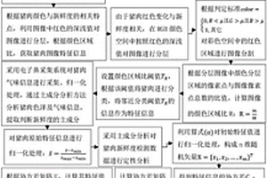 基于色泽和气味数据融合的猪肉新鲜度检测方法