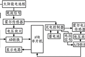 基于AVR单片机的太阳能发电量检测装置
