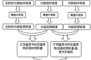 检测磁约束聚变装置偏滤器石墨瓦瞬态温度的方法