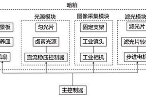 基于光谱成像的海洋赤潮快速检测系统