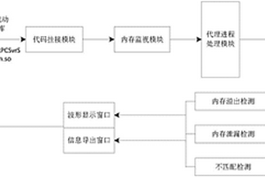 动态内存泄漏检测方法及系统