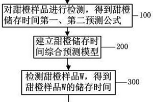 甜橙储存时间的检测方法
