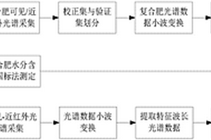 基于可见-近红外光谱的复合肥中水分含量快速检测方法