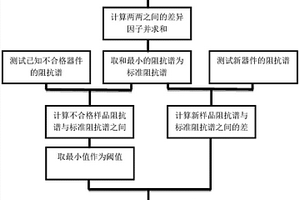 基于阻抗谱的压电器件结构缺陷检测方法