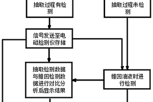 推回式油液无损电磁检测方法及其装置