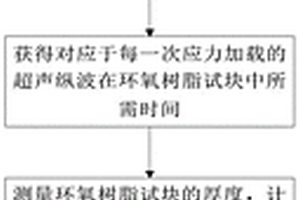 GIS盆式绝缘子环氧试块内应力超声纵波检测方法及系统
